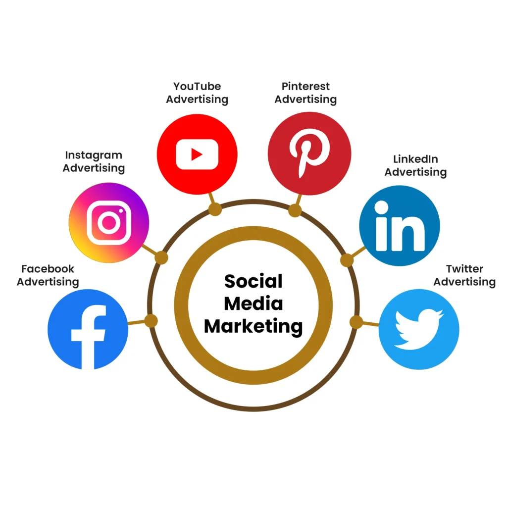 Best Social Media Marketing Agency in Mysore